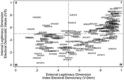 Measuring political legitimacy in two dimensions: internal and external measures